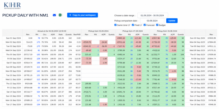 KHR hotel pickup report comparing revenue, room nights, occupancy, ADR and RevPAR