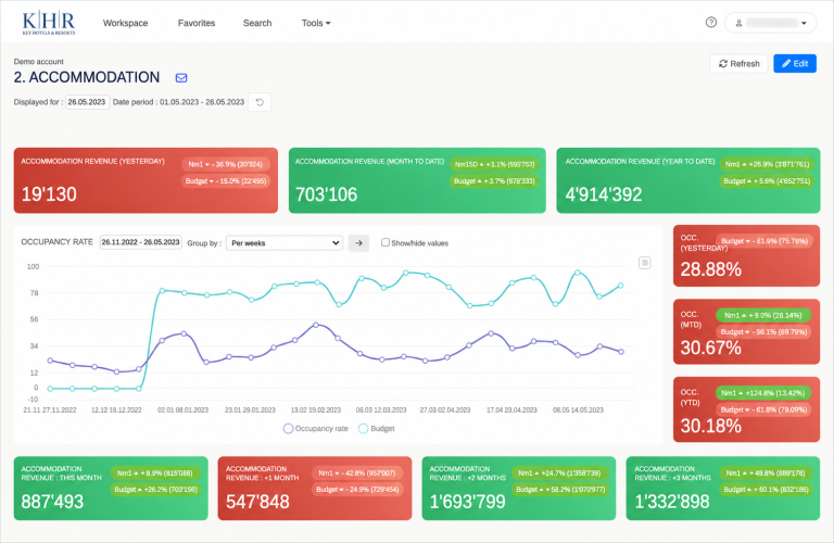KHR business intelligence dashboard showing hotel revenue, occupancy and performance trends